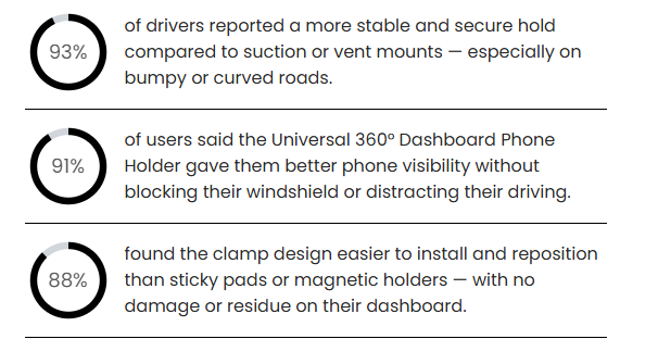 SpinGrip – Universal 360° Dashboard Phone Mount